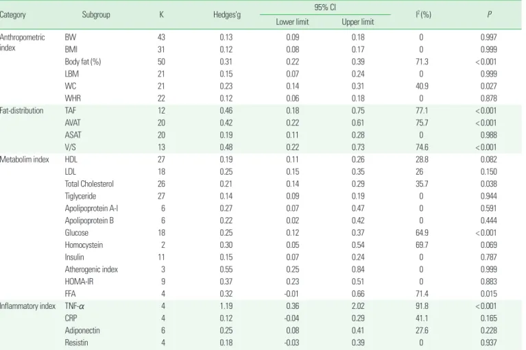 Table 3. Effects of moderator variables by study design, publication