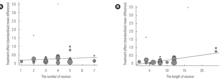 Fig. 3. Effects of moderator variables. (A) Regression of the number of session on Hedges’g, (B) Regression of the length of session on Hedges’g.