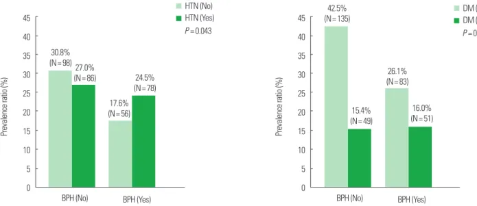 Table 1. The association between Abdominal obesity (independent variable) and  prevalence of DM and HTN (dependent variable) in BPH patients 