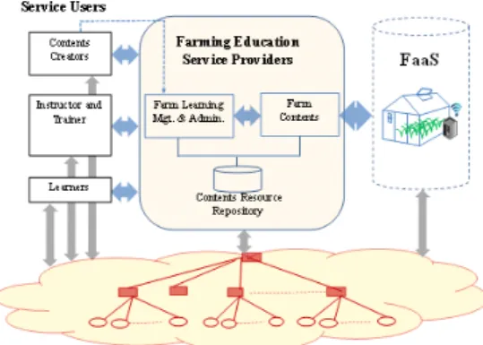 Fig.  1  Conceptual  diagram  of  smart  farming  education  service.