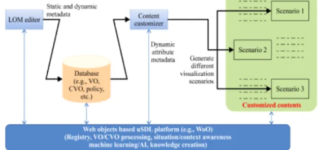 Fig.  4  Scenarios  of  the  architecture  on  object  tagging  and  customization  of  smart  uSDL  objects.