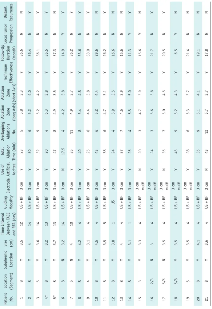 Table 2. Characteristics of Lesions Treated with Combined TACE and Percutaneous RFA Patient  No.Location(Segment)SubphrenicLocationSize(cm)Time IntervalBetween TACE and RFA (day)Guiding ModalityElectrodeUse ofArtificial AscitesTotal AblationTime (min)Overl