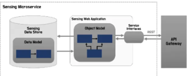 Fig.  3  Platform  Architecture 
