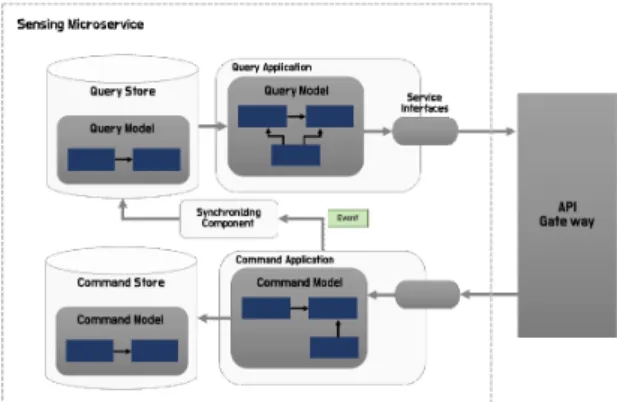 Fig.  5  Architecture  of  Sensing  Microservice  with  CQRS