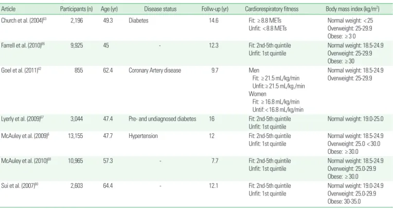 Table 2. Characteristics of previous studies with the meta-analysis