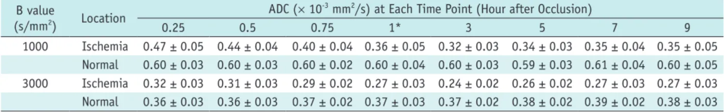 Table 1 presents the serial ADC changes at b = 1000 and  b = 3000 s/mm 2  during the early permanent ischemia