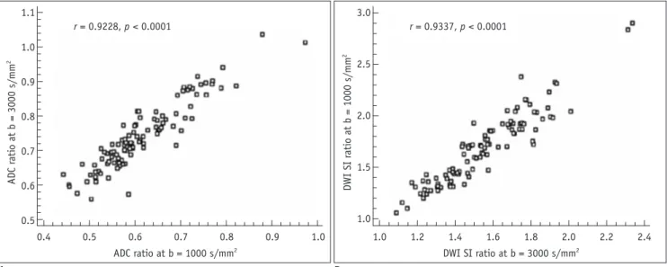 Fig. 3. Scatterplots of correlation in ADC ratios and DWI SI ratios between b = 3000 s/mm 2  and b = 1000 s/mm 2 