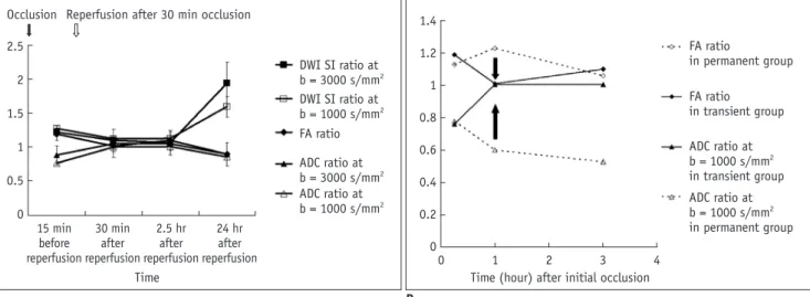 Fig. 5. Time curves in transient ischemia group and Comparison of ADC and FA in permanent and transient groups.