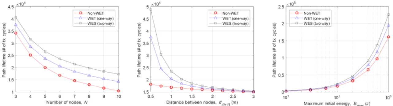 Fig.  2  Path  lifetime  vs.  number  of  nodes  (  ),  distance  between  nodes  (      ),  and  maximum  initial  energy  (  m ax ).