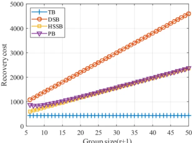Fig.  1  Storage  cost  versus  group  size