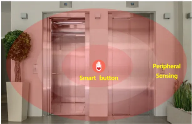 Fig.  1  Touchless  Foot  Button