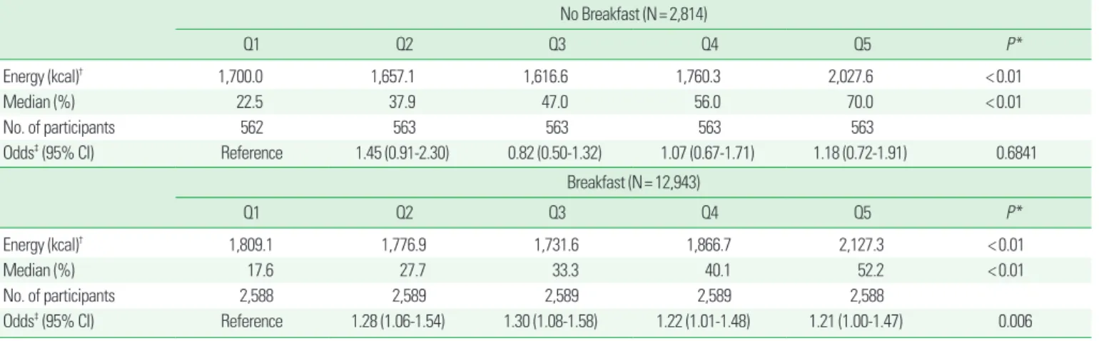 Table 3. Proportion of supper and late-night meal calorie intake in the no breakfast group and the breakfast group No Breakfast (N= 2,814)