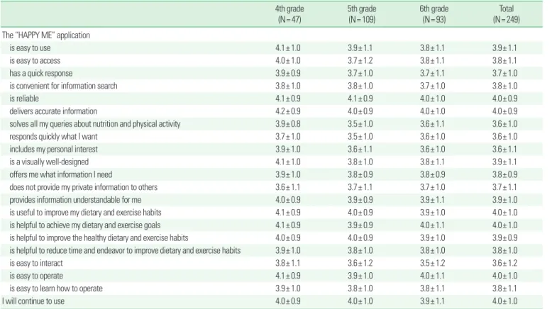 Table 1. Satisfaction for “HAPPY ME” application after using for 4 weeks