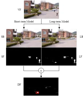 Fig.  1  Stationary  Foreground  Object  Detection  by  Dual  Background  Subtraction  Model