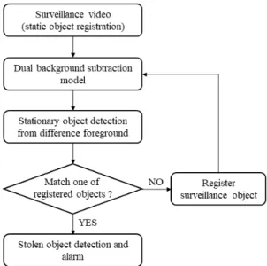 Fig.  3  Stolen  Object  Detection  Algorithm  for  Registered  Objects 