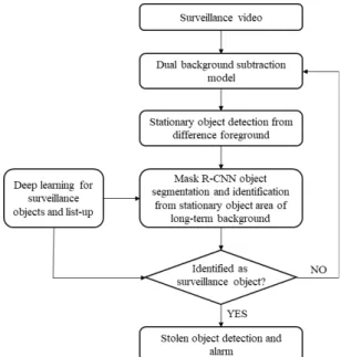 Fig.  4  Stolen  Object  Detection  Algorithm  for  Unregistered  General  Objects  본 알고리즘에서는 차전경 상에서 정지 물체가 탐지 되면 Mask R-CNN을 사용하여 해당 정지 물체 영역에  대한 객체 세그멘테이션 작업을 수행한다