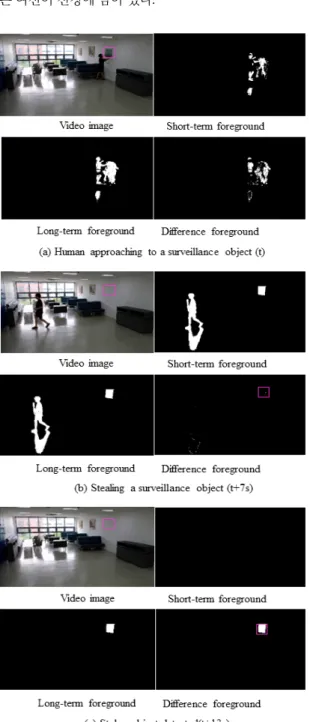 Fig.  5  Statically  Registered  Stolen  Object  Detection