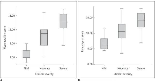 Fig. 3. Correlation between hyperaeration and parenchymal scores of HRCT and clinical severity