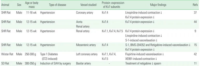 Table 2. Alterations in function and protein expression of Kv7 channels by disease