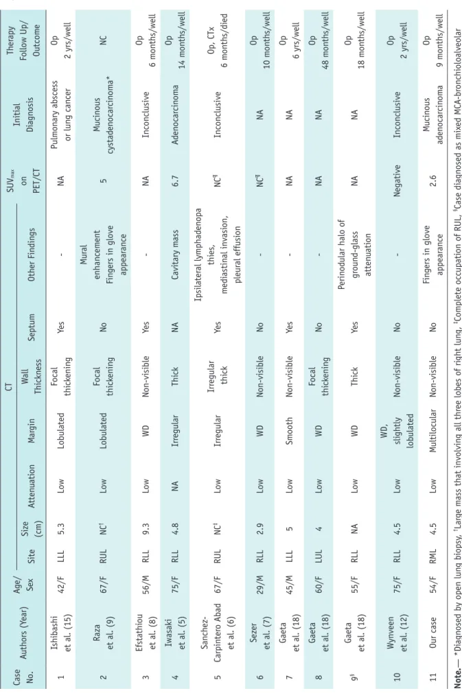 Table 1. Reported Cases of Pulmonary Mucinous Cystadenocarcinoma Case No.Authors (Year)Age/Sex
