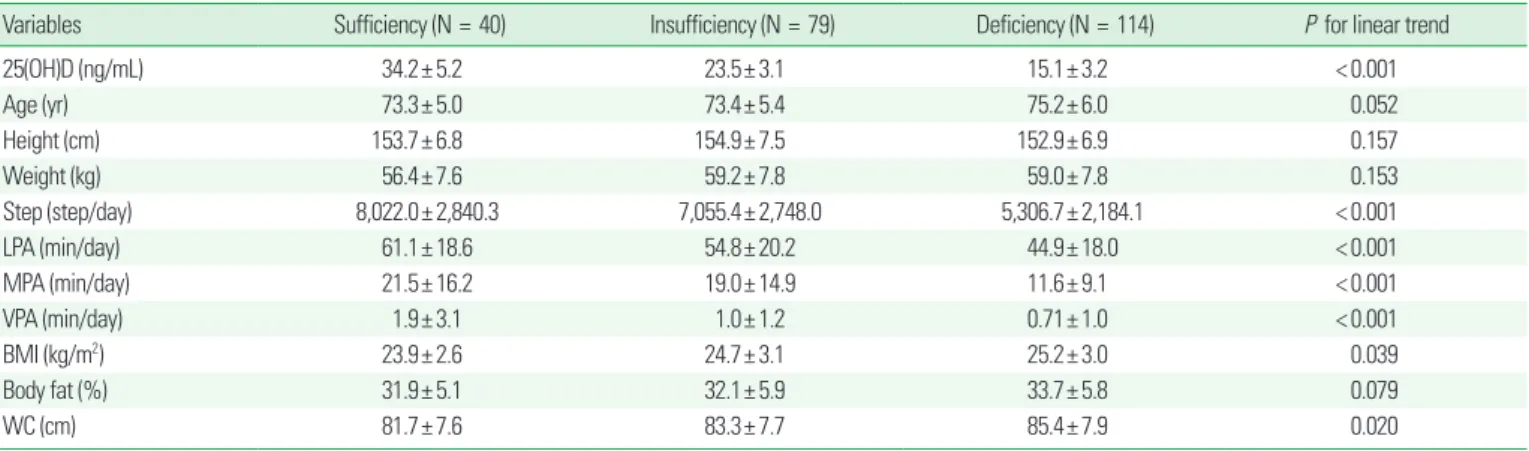 Table 2. Comparison of body composition, body fatness, physical activity parameters between sufficiency and insufficiency and deficiency groups                                                   