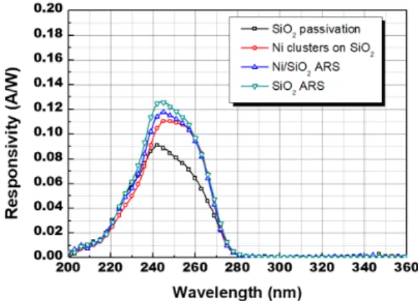 Fig.  6  Photo  and  dark  currents  of  the  AlGaN  UV  photodiode. SiO 2  패시베이션까지 소자 제작이 완료된 상태에서  Ni cluster 의 형성 및 반사방지구조 형성의 각 공정단 계에 대해 광다이오드의 광반응도를 측정 한 결과, 그 림 7과 같이 AlGaN 광다이오드의 광반응도가 공정단 계가 진행될수록 높아짐을 보이며 SiO 2  패시베이션에 비해 최종적으로 제작된 반사방지 구조가 최대 광반