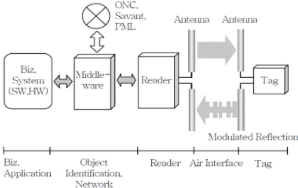 Fig.  1  The  Structure  of  RFID  Tag  System