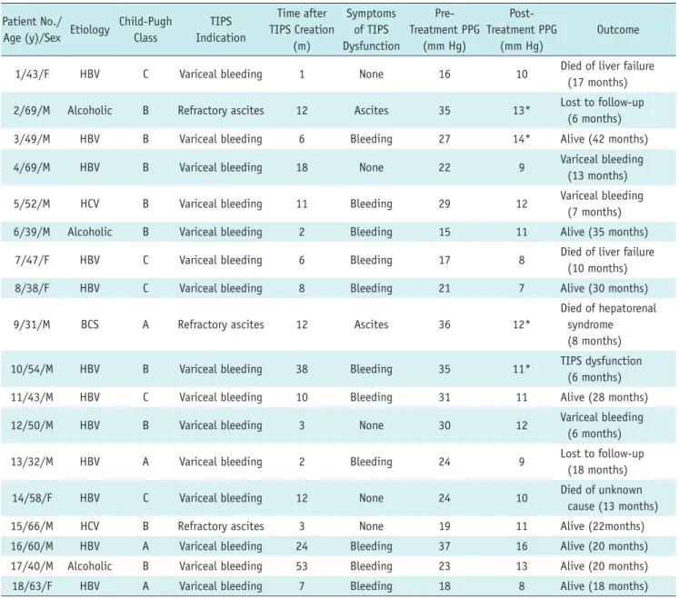 Table 1. Patient Characteristics, Technical Data and Outcome Patient No./