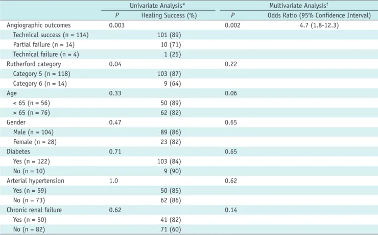Fig. 2. Kaplan-Meier curve shows event-free survival of limbs  after endovascular revascularization for critical limb ischemia