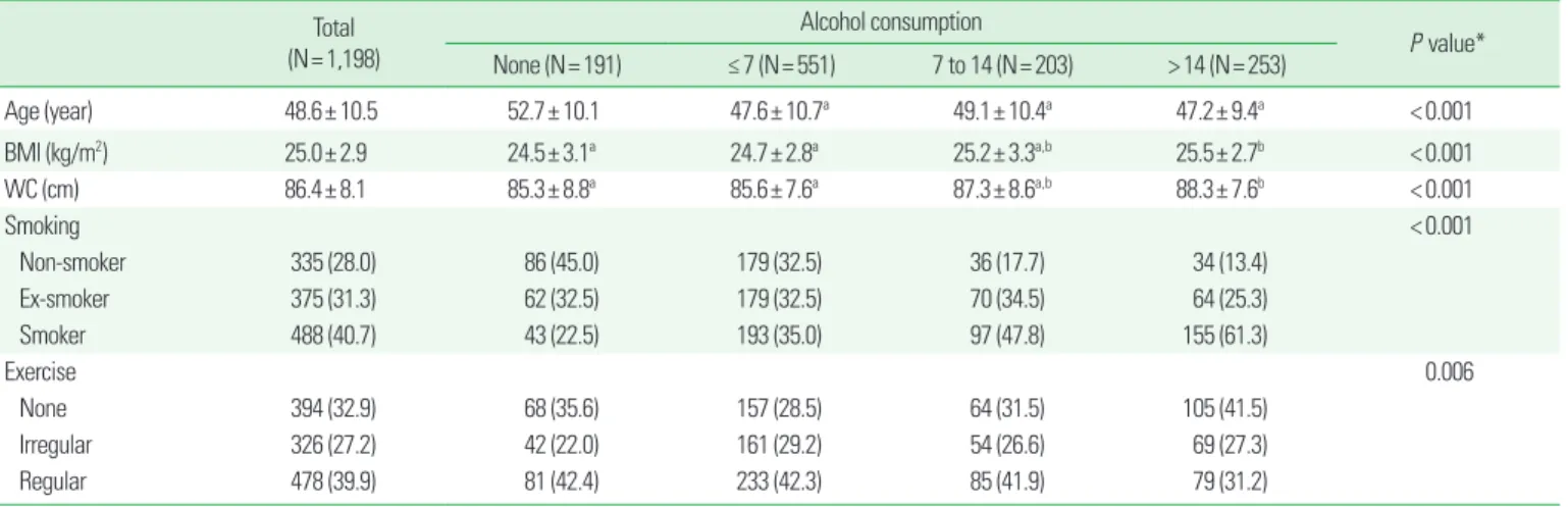 Table 2. Characteristics of the subjects by alcohol consumption and flushes   