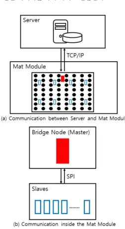 Fig.  2  Sensor  Mat  with  Auxiliary  Frame  made  of  PC
