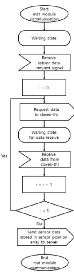 Fig.  3  Communication  Flow  Chart  between  a  Server  and  Mat  Modules
