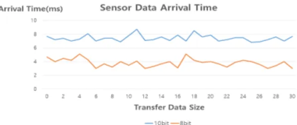Fig.  8  Sensor  Data  Arrival  Time  Chart  by  Transfer  Data  Size