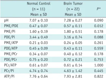 Table 1. Mean pH and Mean Metabolite Ratios (± SD) between  Normal Control Group and Brain Tumor Group
