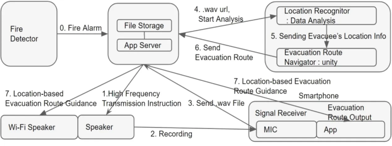 Fig.  1  system  structure
