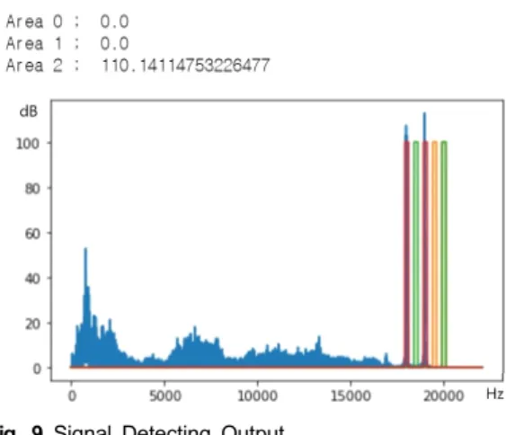 Fig.  9  Signal  Detecting  Output