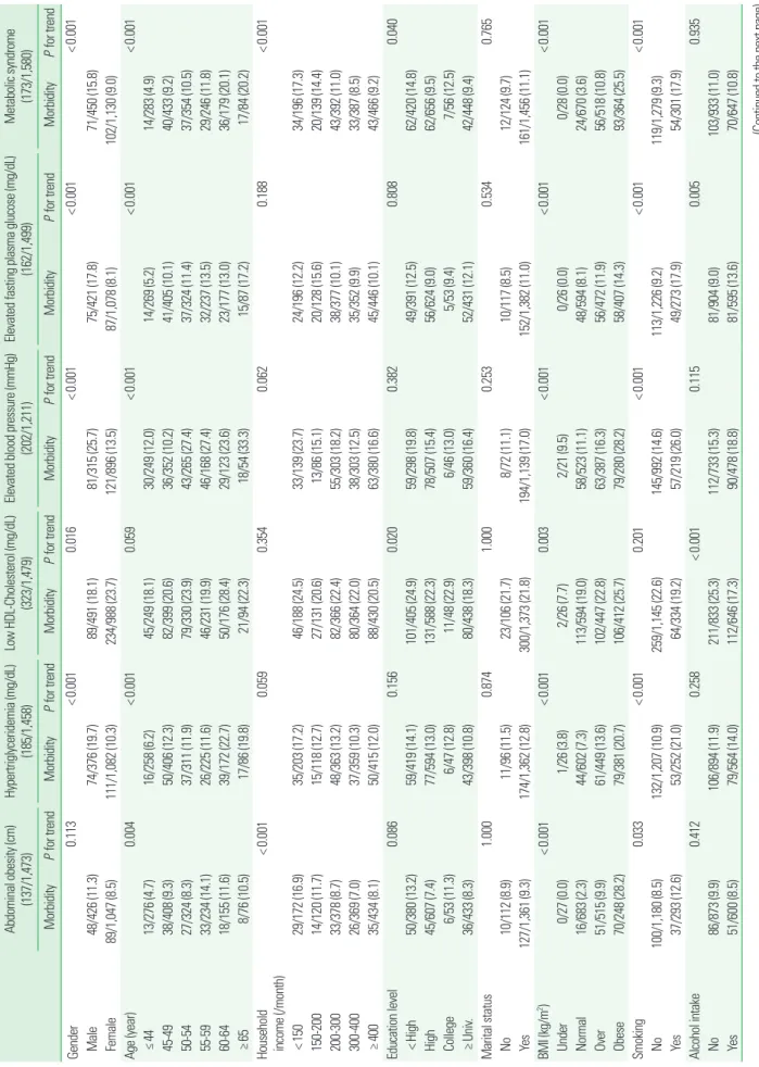 Table 2. Metabolic syndrome-related morbidity in 2 years Abdominal obesity (cm)  (137/1,473)Hypertriglyceridemia (mg/dL) (185/1,458)Low HDL-Cholesterol (mg/dL) (323/1,479)Elevated blood pressure (mmHg) (202/1,211)Elevated fasting plasma glucose (mg/dL) (16