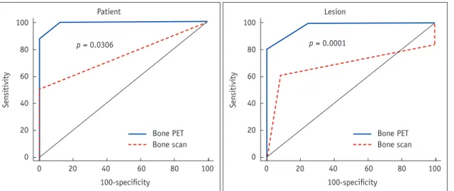 Table 4. Diagnostic Accuracy of Bone PET vs. Bone PET/CT in Patient and Lesion-Based Analyses