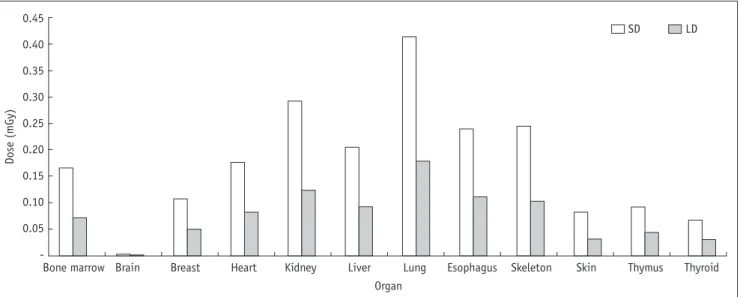 Table 2. Mean Number of Detected Nodules and Detection Sensitivity on SD Setting and LD Setting