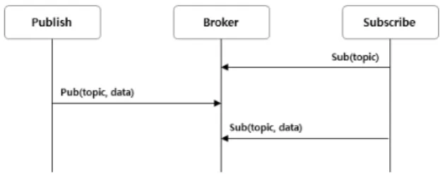 Fig.  1  Basic  Structure  of  MQTT