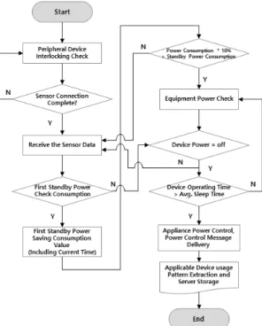Fig.  6  Designed  Standby  Power  Reduction  System