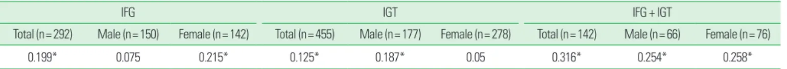 Table 1. Pearson’s correlation between Framingham risk score and WHtR in IFG and IGT 
