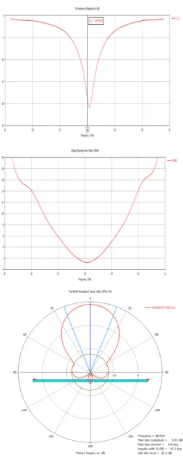 Fig.  4  39  GHz  mm-Wave  Single  patch  antenna  design  results