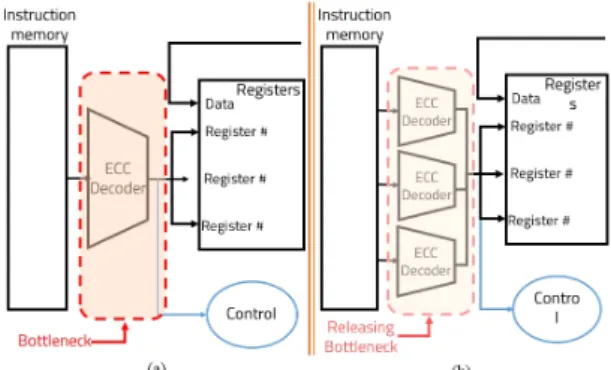 Fig.  3  Von  Nuemann  architecture’s  Bottleneck