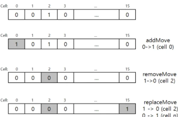 Fig.  4  Solution  encoding  structure