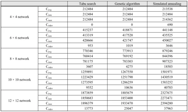 Tabu search Genetic algorithm Simulated annealing