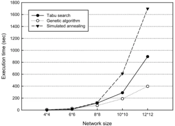 Fig.  6  Average  location  management  cost  according  to  the  network  size