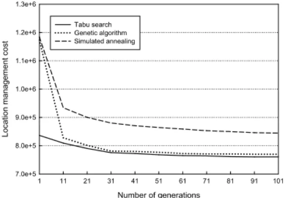 Fig.  8  Average  location  management  cost  according  to  the  number  of  generations
