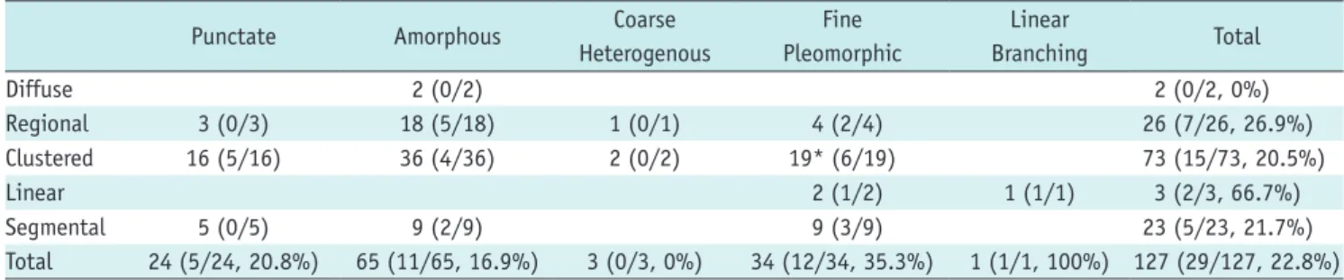 Table 3. Frequency of Carcinoma Based on Morphology and Distribution of Microcalcifications (127 Cases)