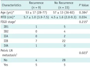 Table 2 shows patient characteristics in the recurrence  and no recurrence groups. In the recurrence group, MTD  were significantly higher than that of the no recurrence  group (p = 0.034)
